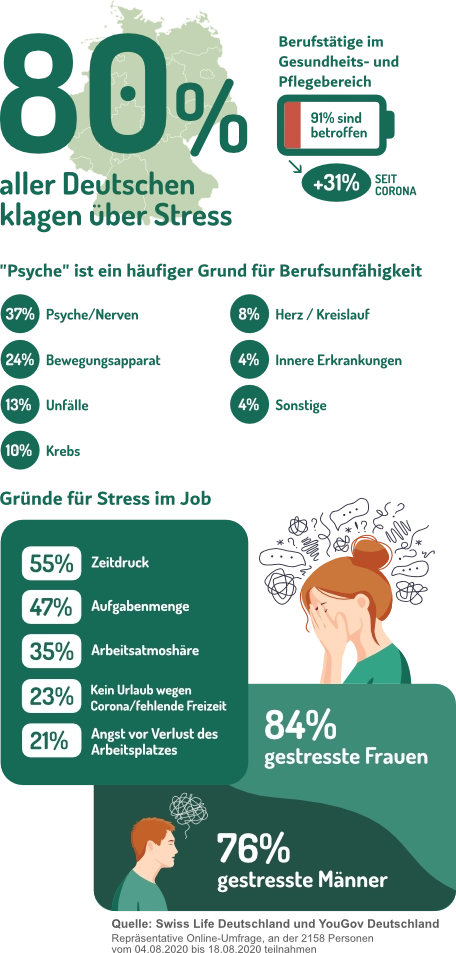 Infografik - Auswirkungen von Stress auf den Körper